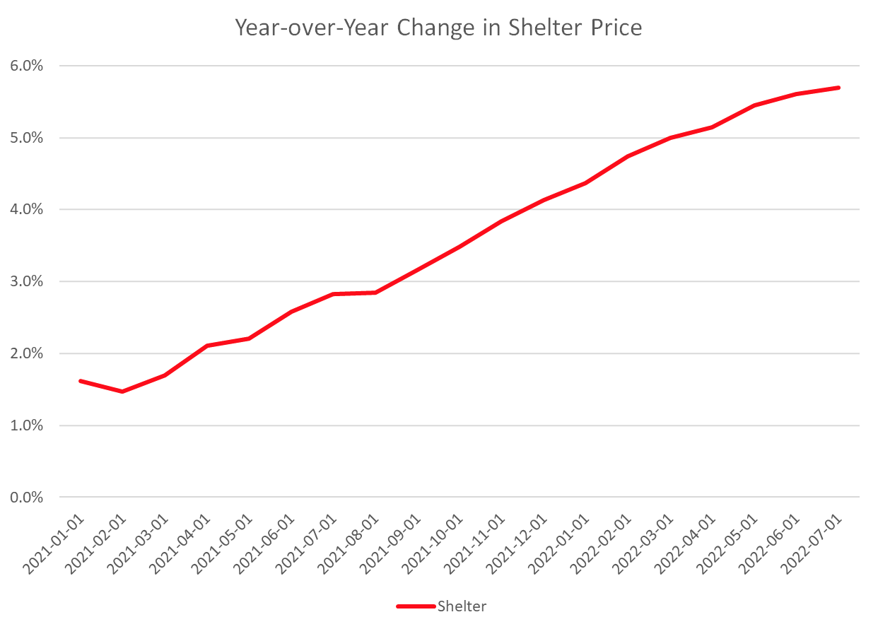 Year-over-Year Change in Shelter Price