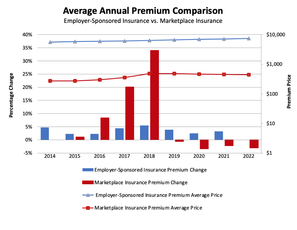 Average Annual Premium Comparison