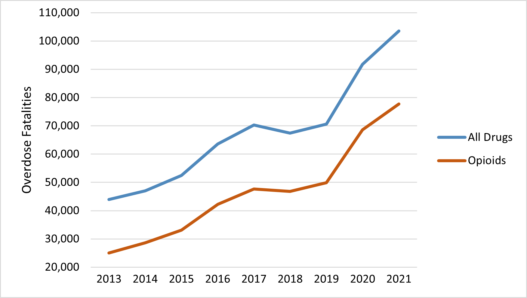 Chart 1 Opioid and All Drug Overdose Fatalities 2013-2021