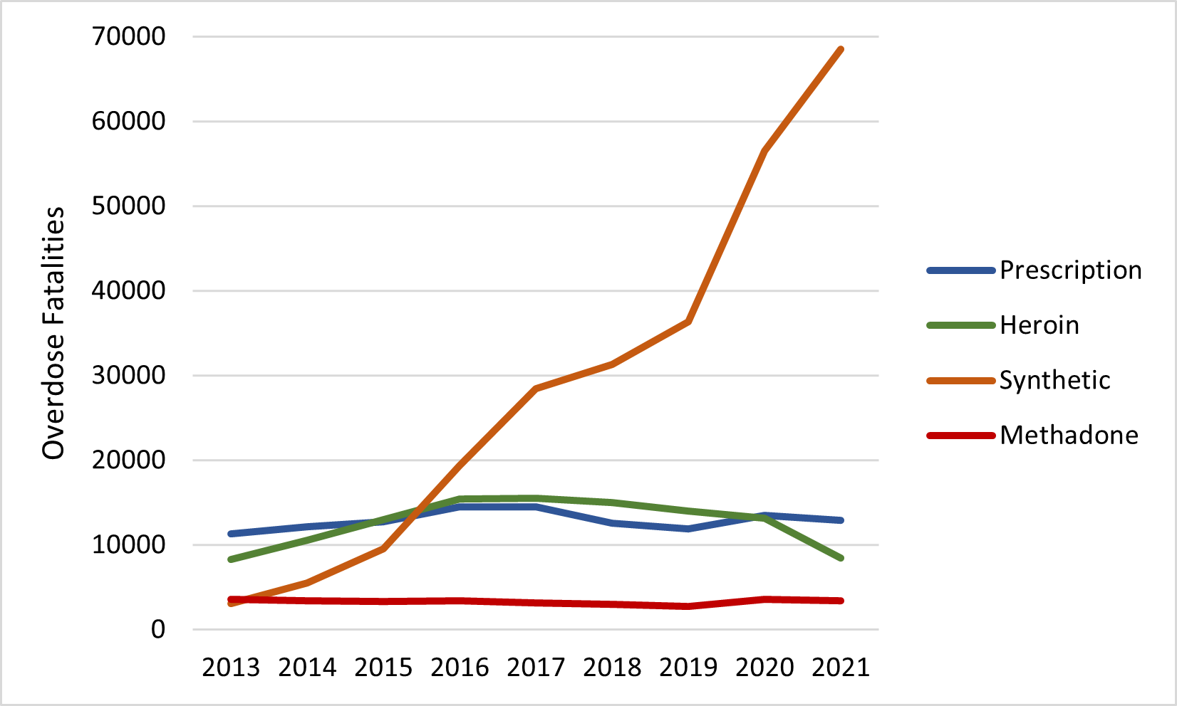 Chart 2 Type of Opioid Fatalities 2013-2021