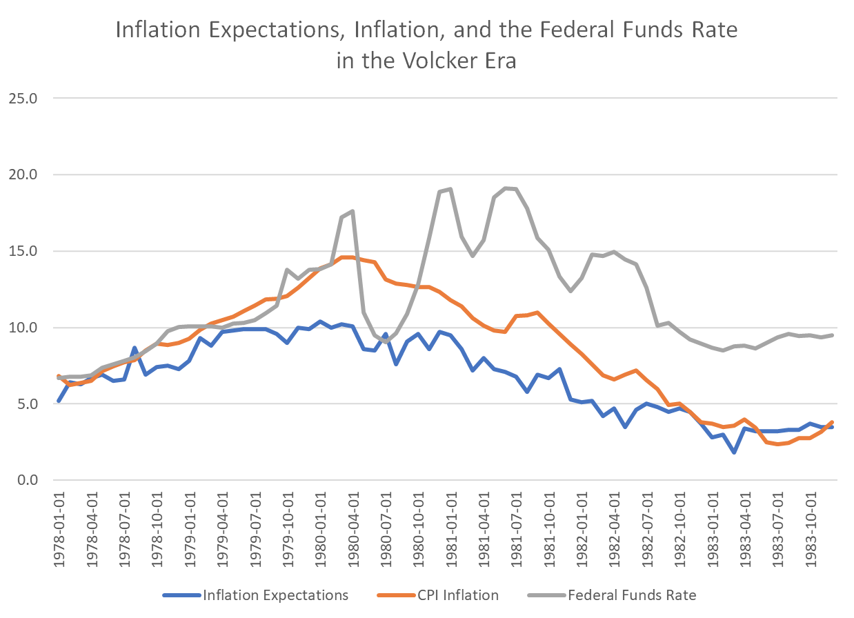 Inflation Expectations, Inflation, and the Federal Funds Rate in the Volcker Era