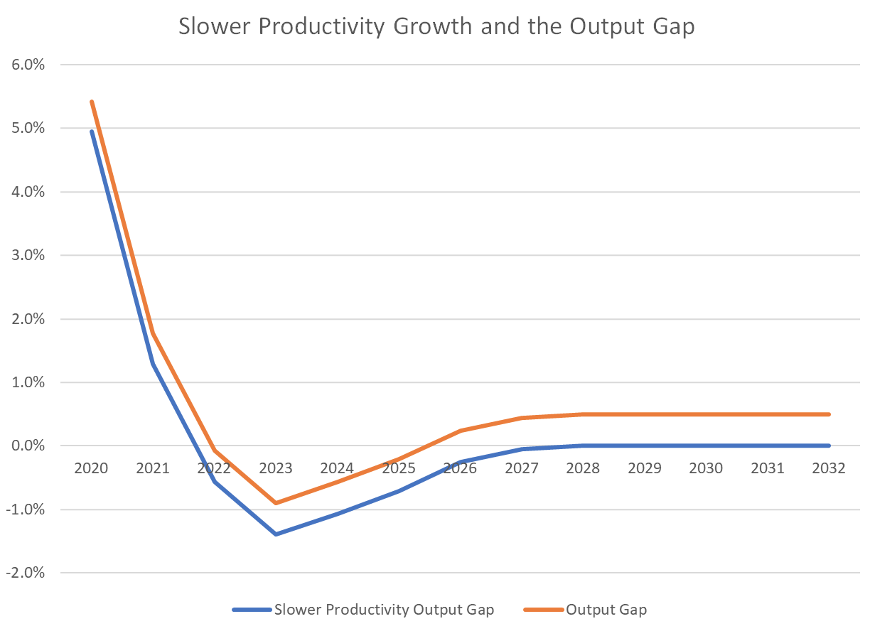 Slower Productivity Growth and the Output Gap