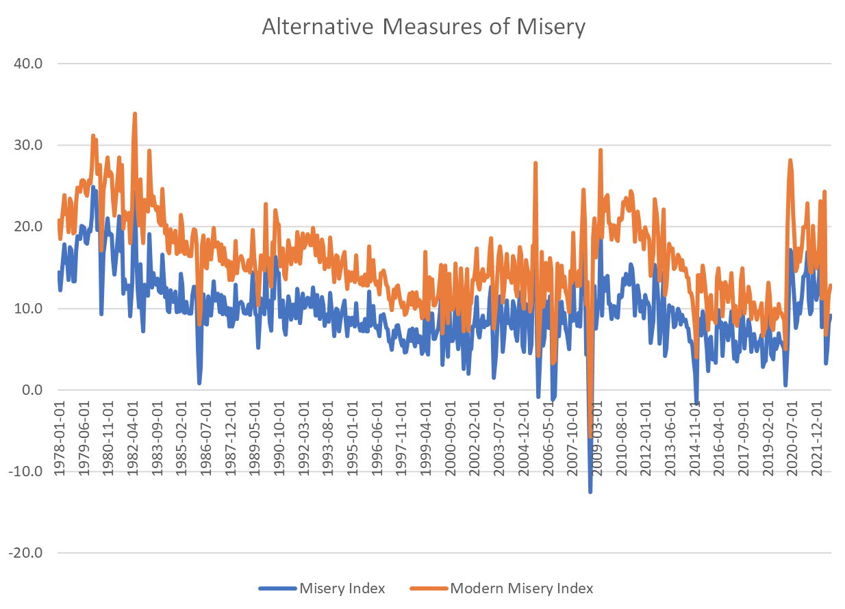 Alternative Measures of Misery