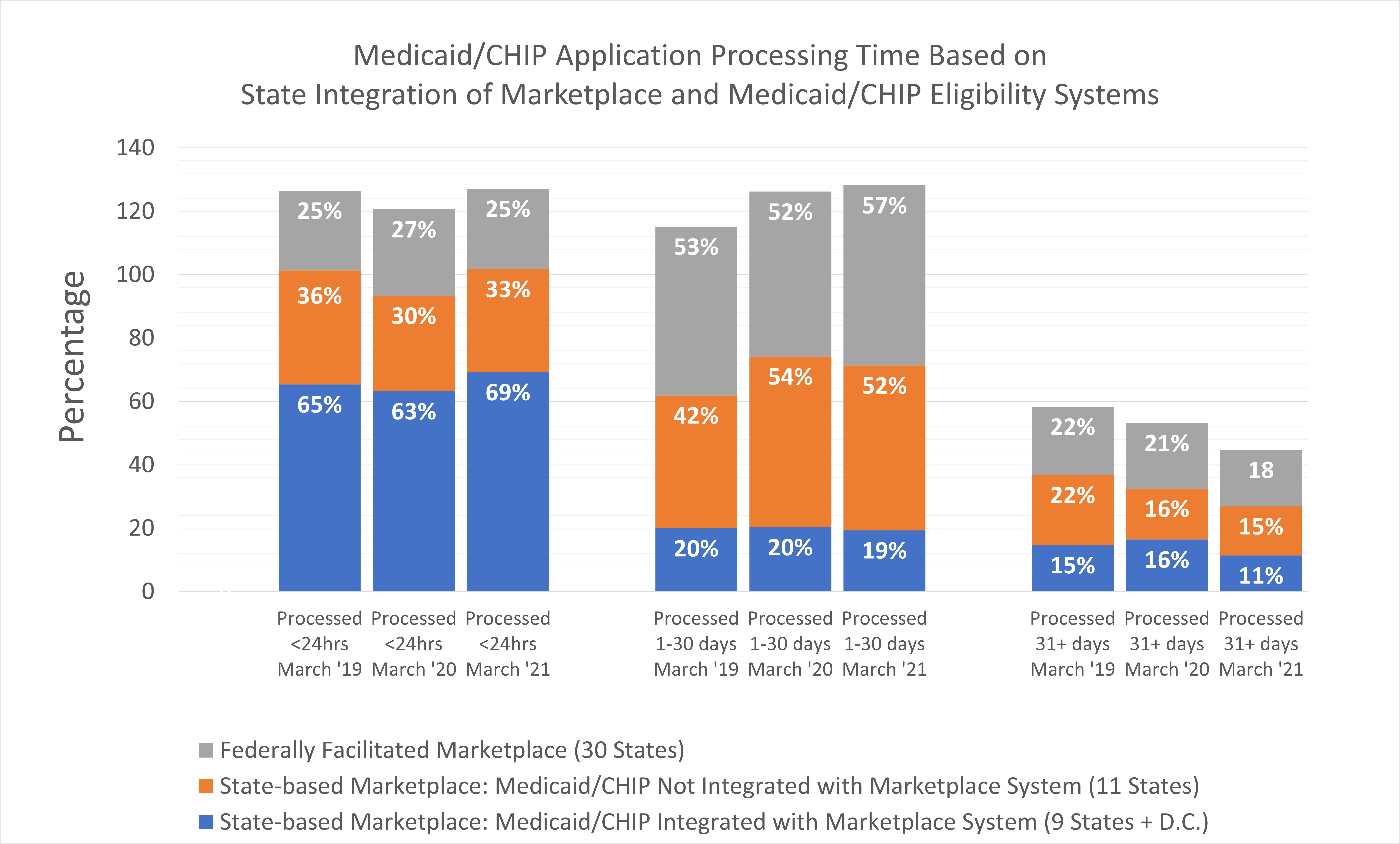 Comparison of Medicaid/CHIP Application Processing Time Based on State Integration of Marketplace and Medicaid/CHIP Eligibility Systems