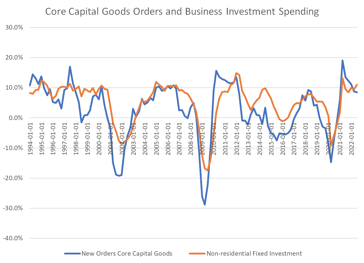 Core Capital Goods Orders and Business Investment Spending