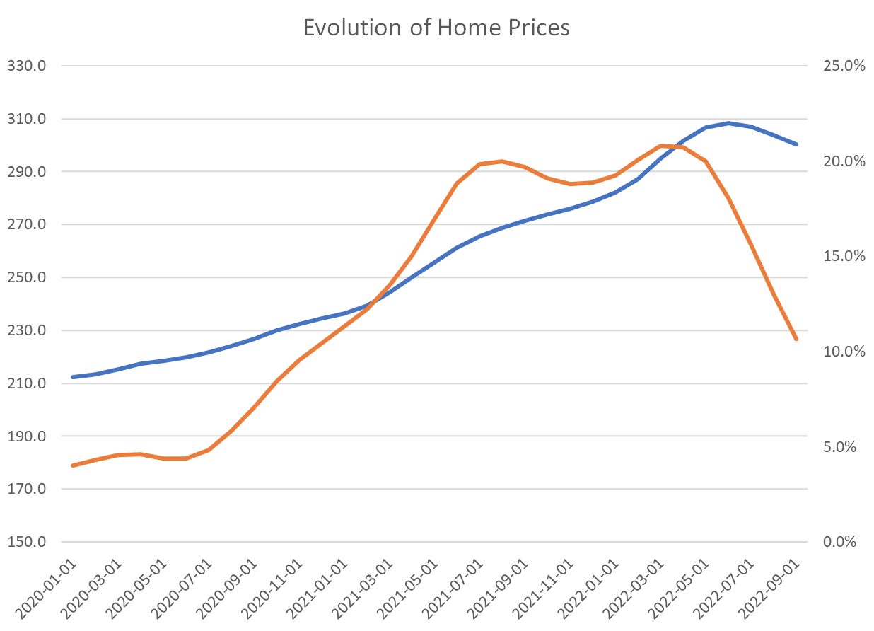 Evolution of Home Prices