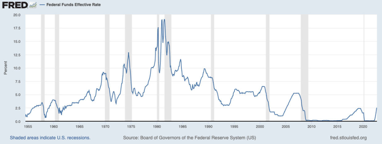 FRED – Federal Funds Effective Rate