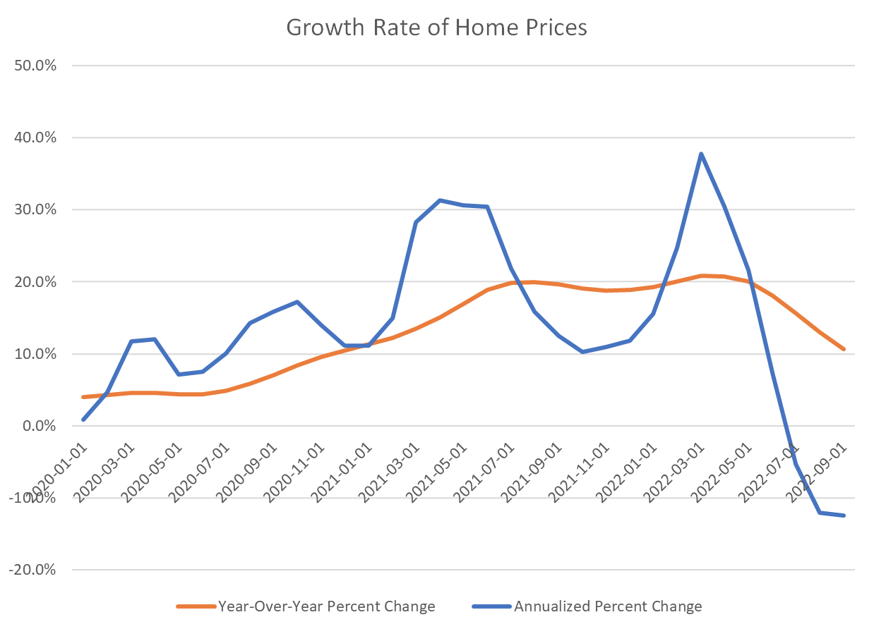 Growth Rate of Home Prices