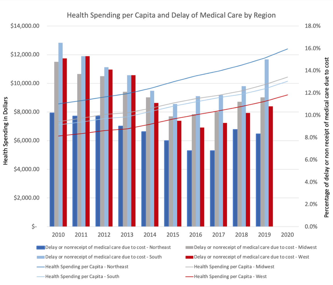 Health Spending per Capital and Delay of Medical Care by Region