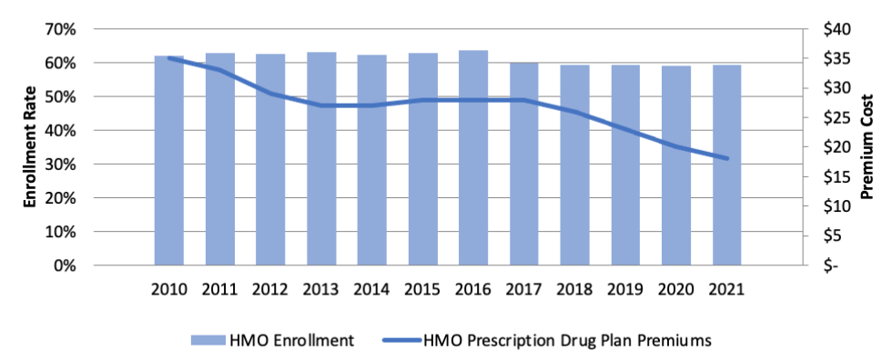 MA Prescription Drug Plan Premiums vs Enrollment – HMO