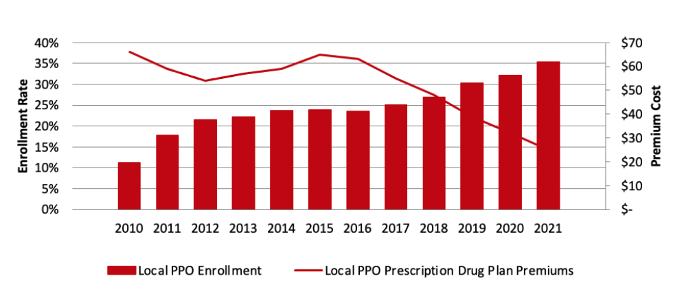 MA Prescription Drug Plan Premiums vs. Enrollment – Local PPO