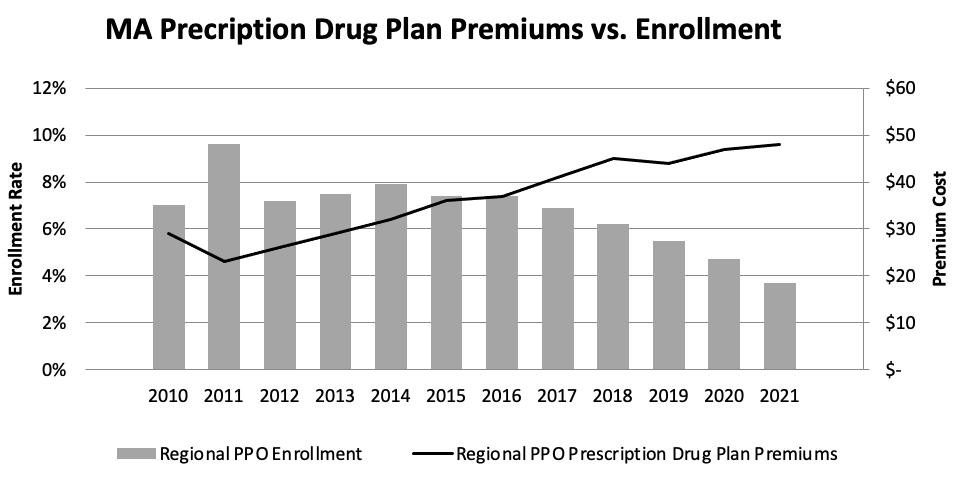 MA Prescription Drug Plan Premiums vs. Enrollment – Regional PPO