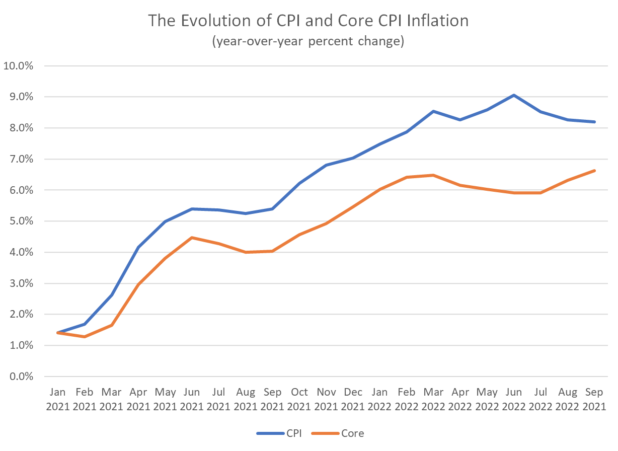 The Evolution of CPI and Core CPI Inflation (year-over-year percent change)