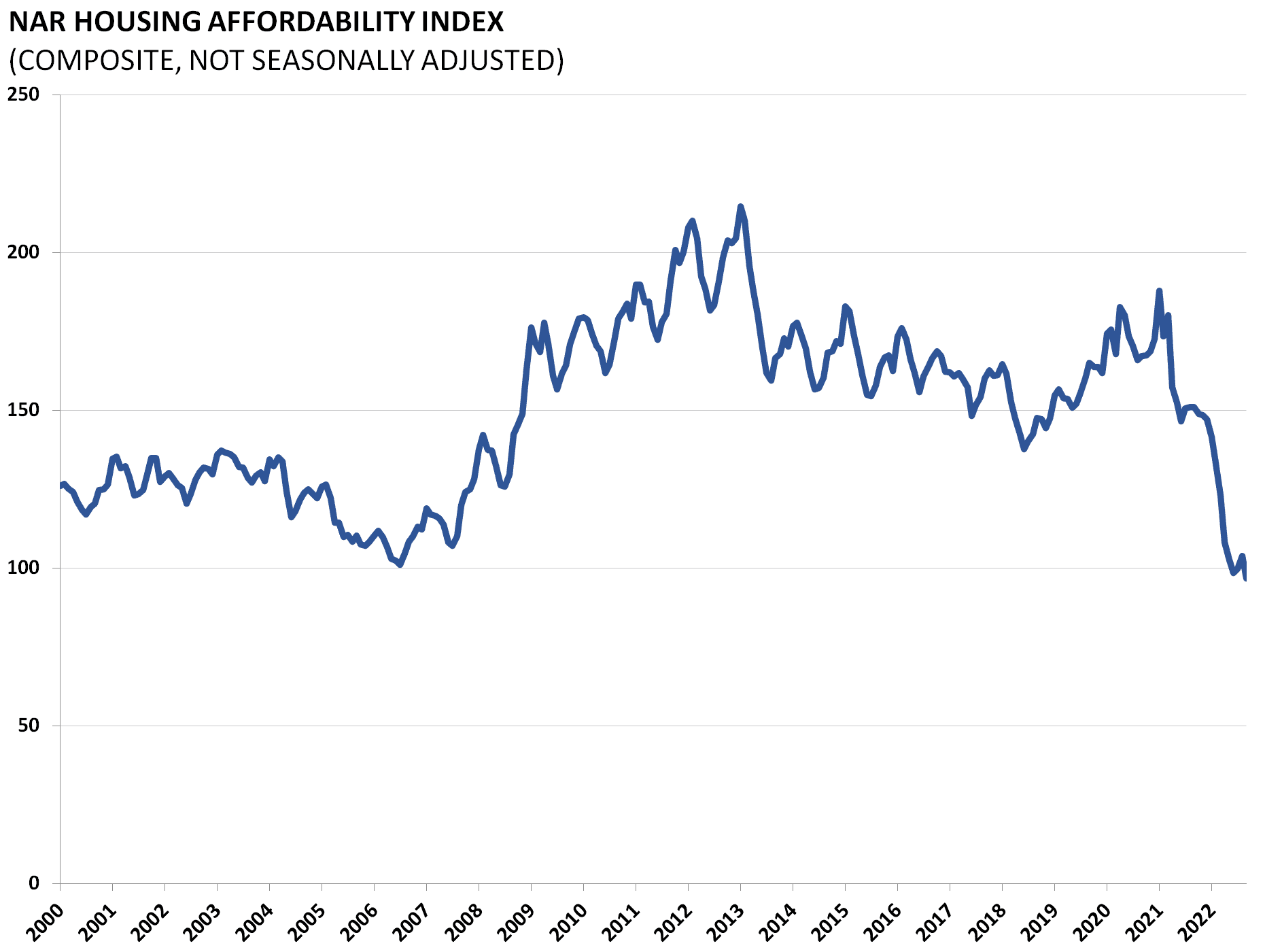 Housing Chartbook Q3 2022 AAF