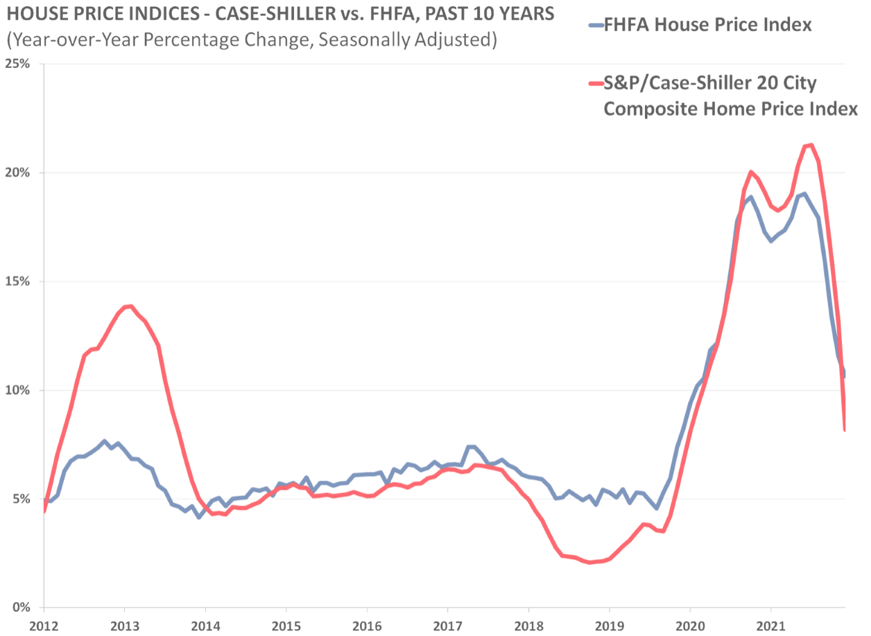 House Price Indices – Case-Shiller vs FHFA, Past 10 Years