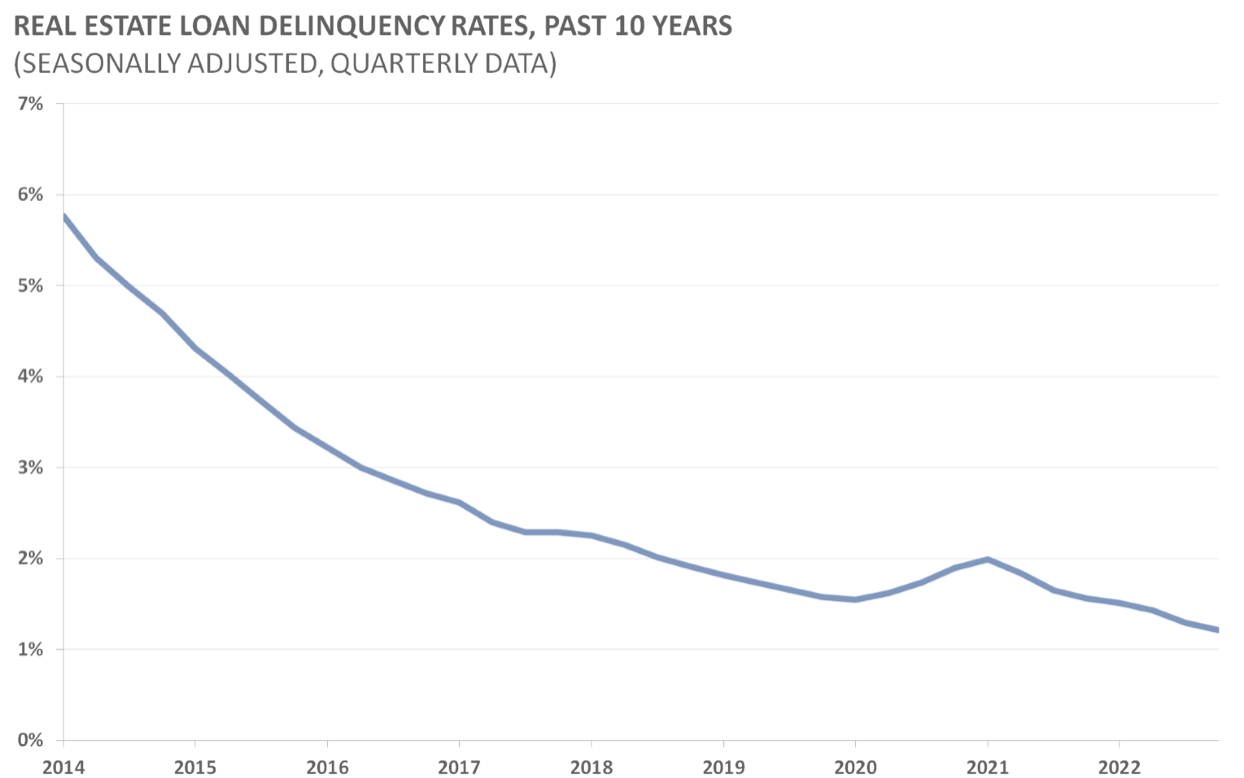 Real Estate Loan Delinquency Rates, Past 10 Years