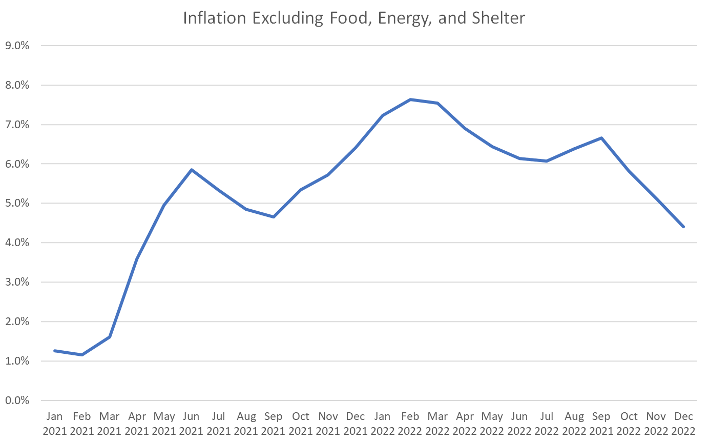 Inflation Excluding Food, Energy, and Shelter