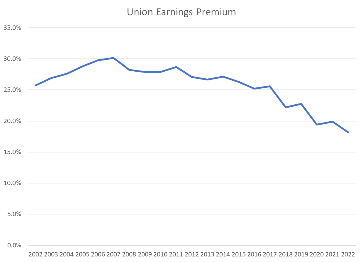 Union Earnings Premium