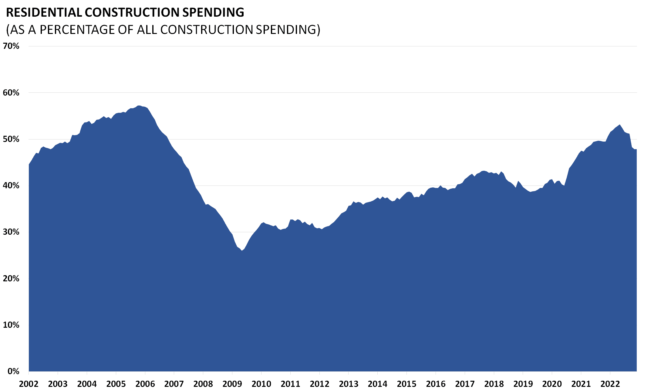 Housing Chartbook Q4 2022 AAF