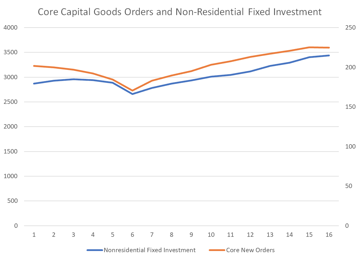 Core Capital Goods ORders and Non-Residential Fixed Investment