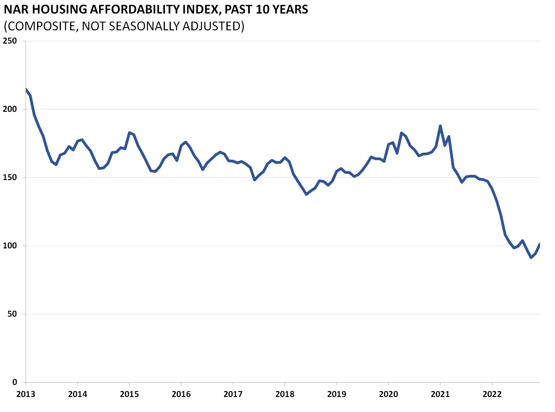 Housing Chartbook Q4 2022 AAF