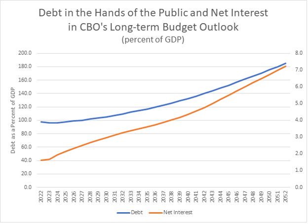 Debt in the Hands of the Public and Net Interest in CBO's Long-term Budget Outlook Chart