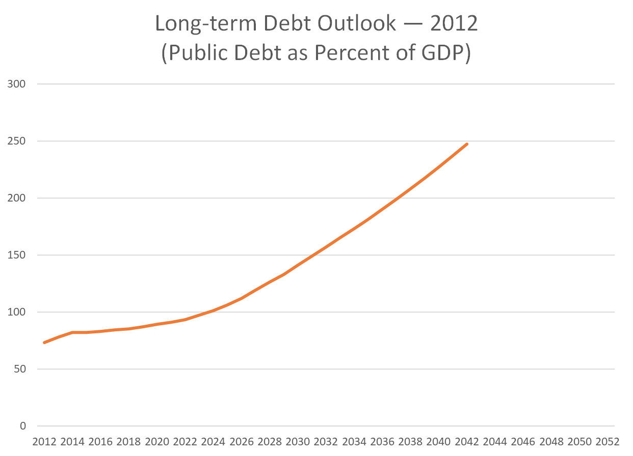 Long-term Debt Outlook – 2012 (Public Debt as Percent of GDP)