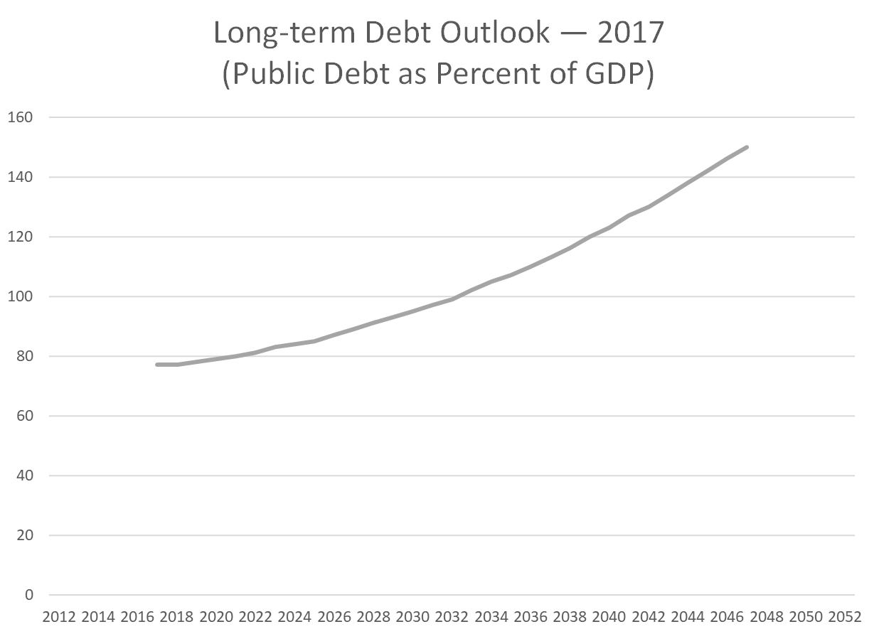 Long-term Debt Outlook – 2017 (Public Debt as Percent of GDP)