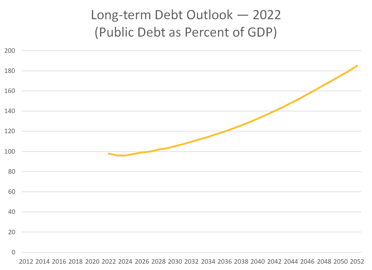 Long-term Debt Outlook – 2022 (Public Debt as Percent of GDP)