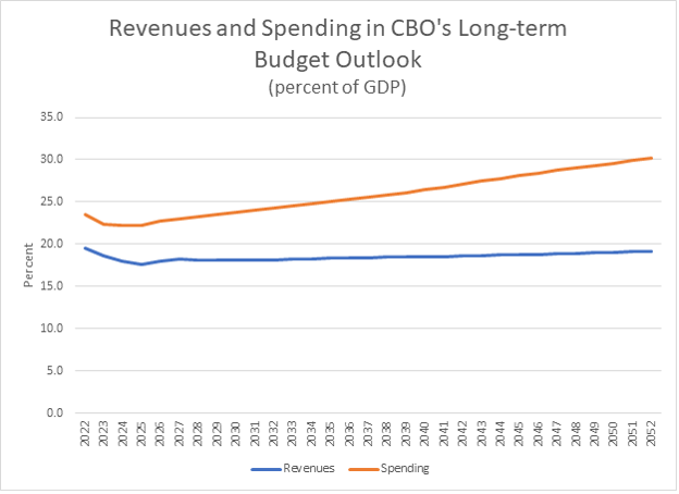 Revenues and Spending in CBO's Long-term Budget Outlook Chart