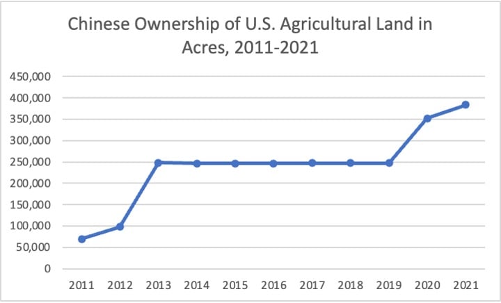 Foreign Ownership of U.S. Agricultural Land - AAF