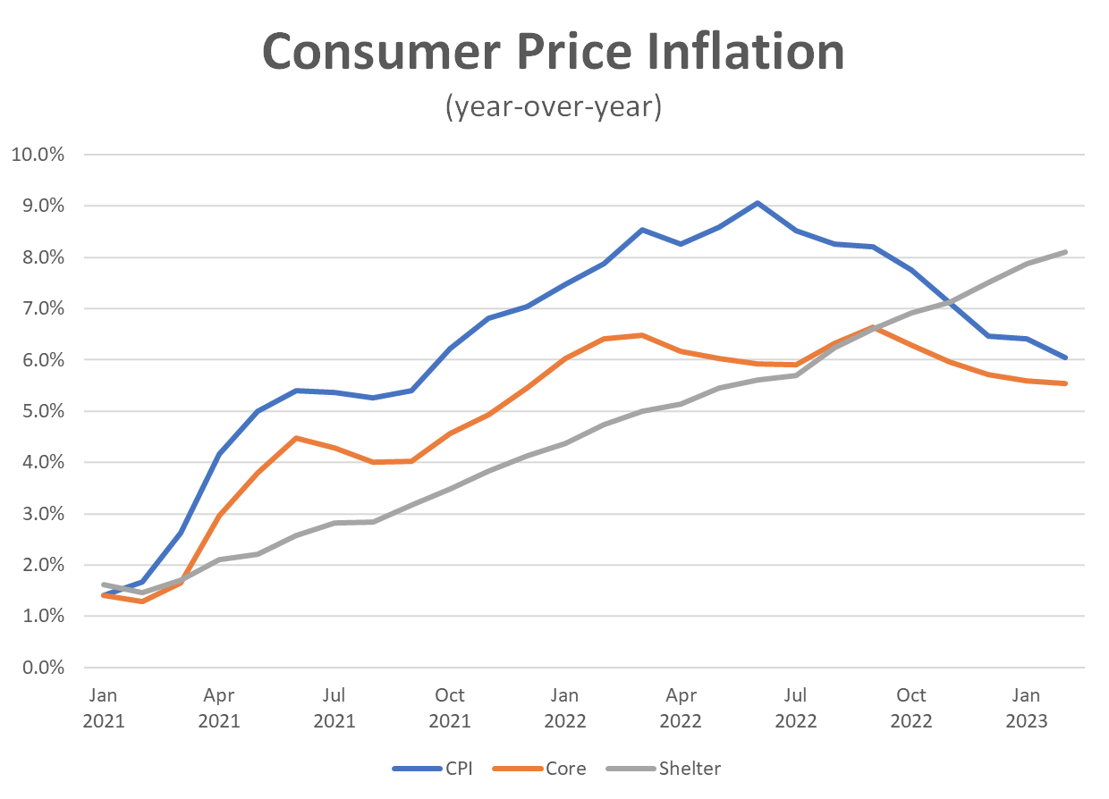Consumer Price Inflation (year-over-year)