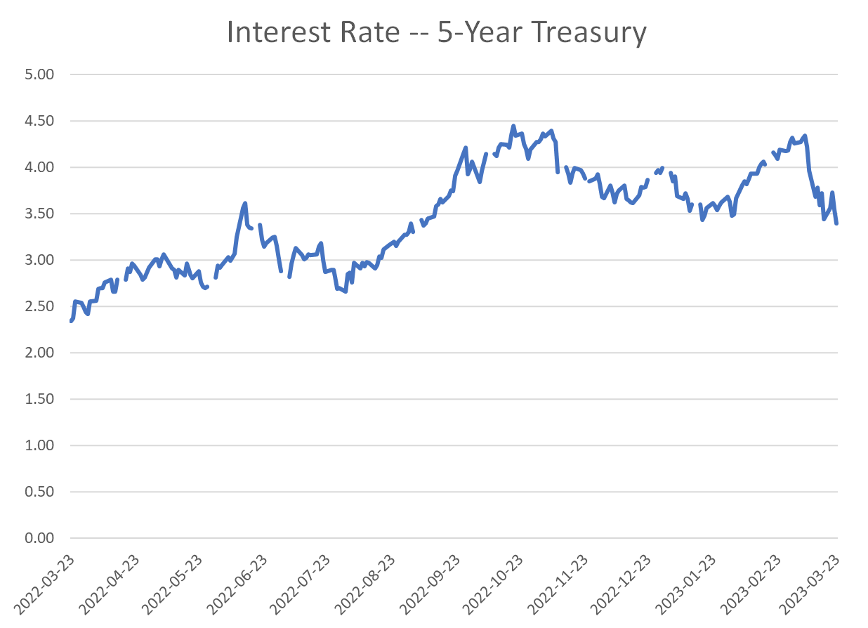 Interest Rate – 5-Year Treasury