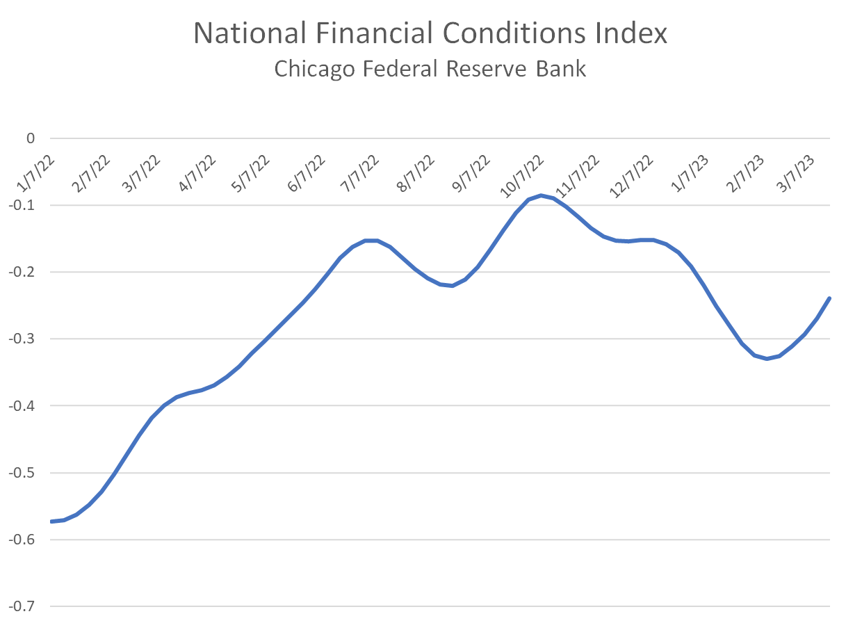 National Financial Conditions Index