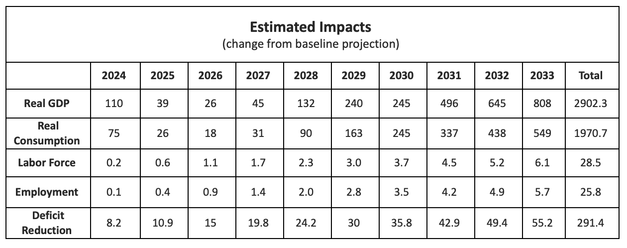 Estimated Impacts (change from baseline projection)