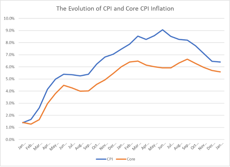 Evolution of CPI and Core CPI Inflation