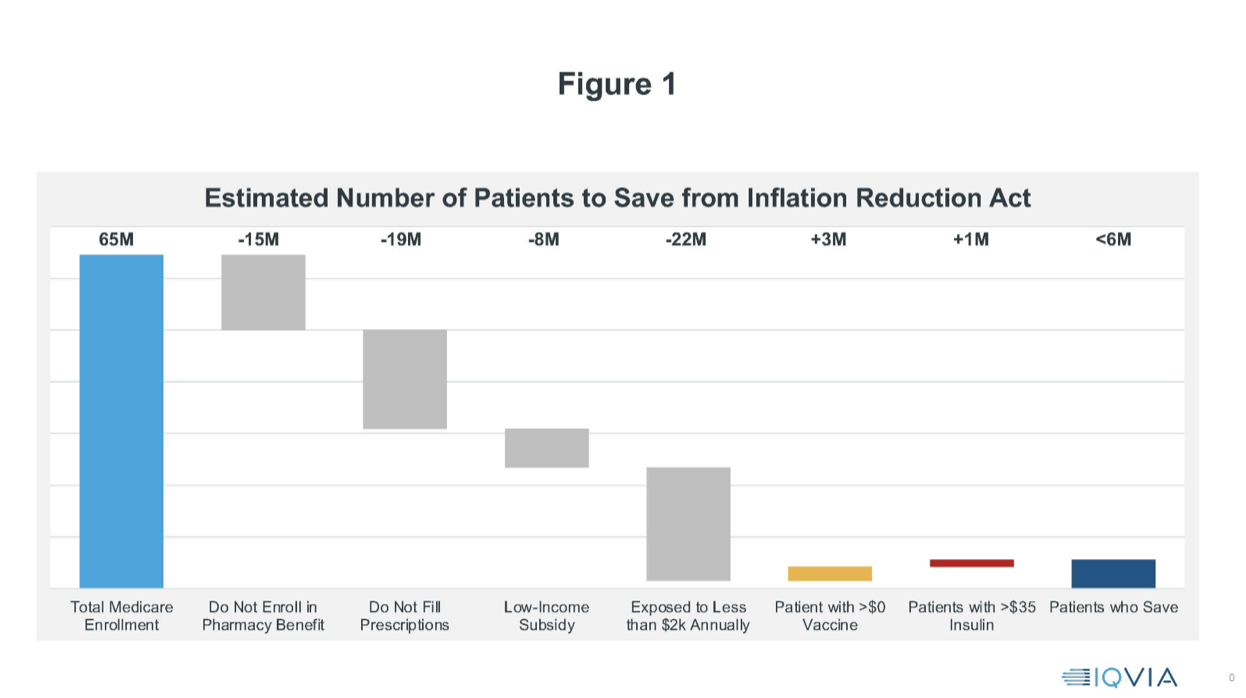 Estimated Number of Patients to Save from Inflation Reduction Act
