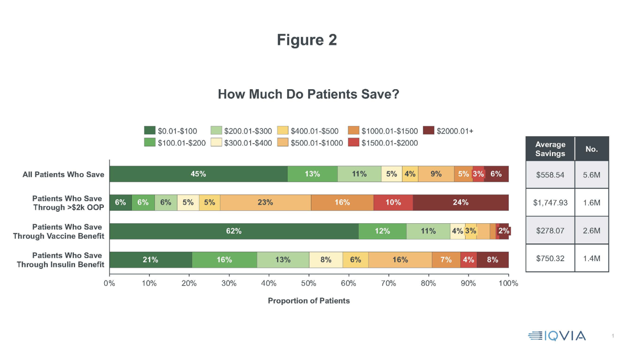  How Much Do Patients Save?