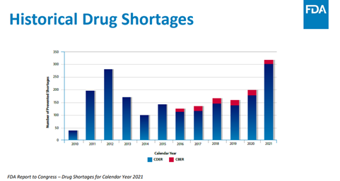 Historical Drug Shortages FDA Chart