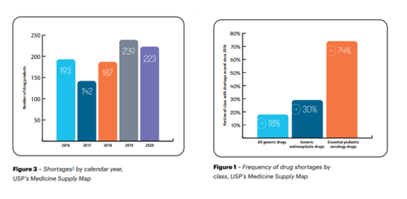 USP Drug Shortage Data Chart