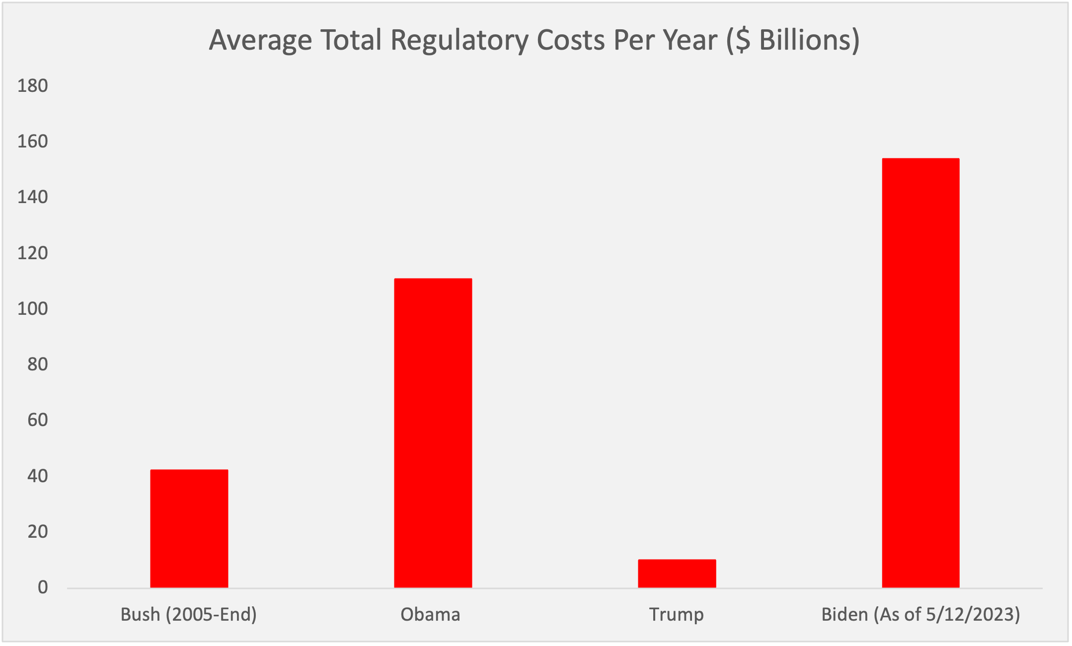 Average Total Regulatory Costs Per Year graph