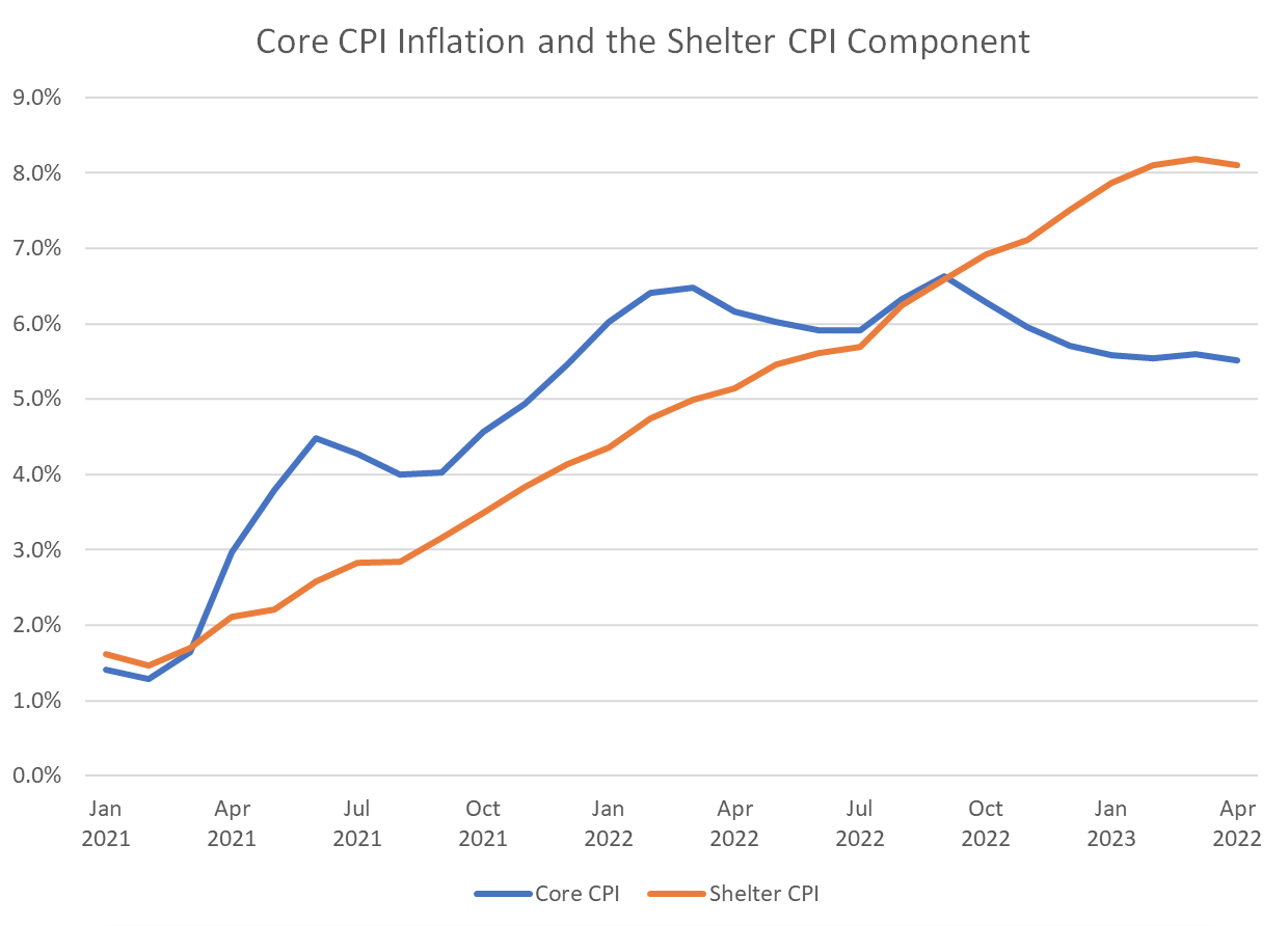 CORE CPI INFLATION AND THE SHELTER CPI COMPONENT