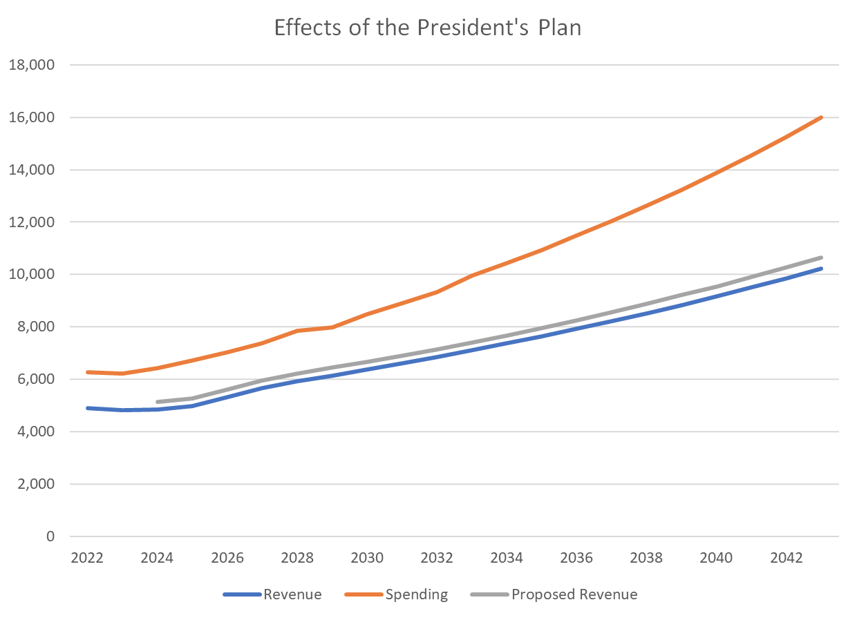 Effects of the President's Plan