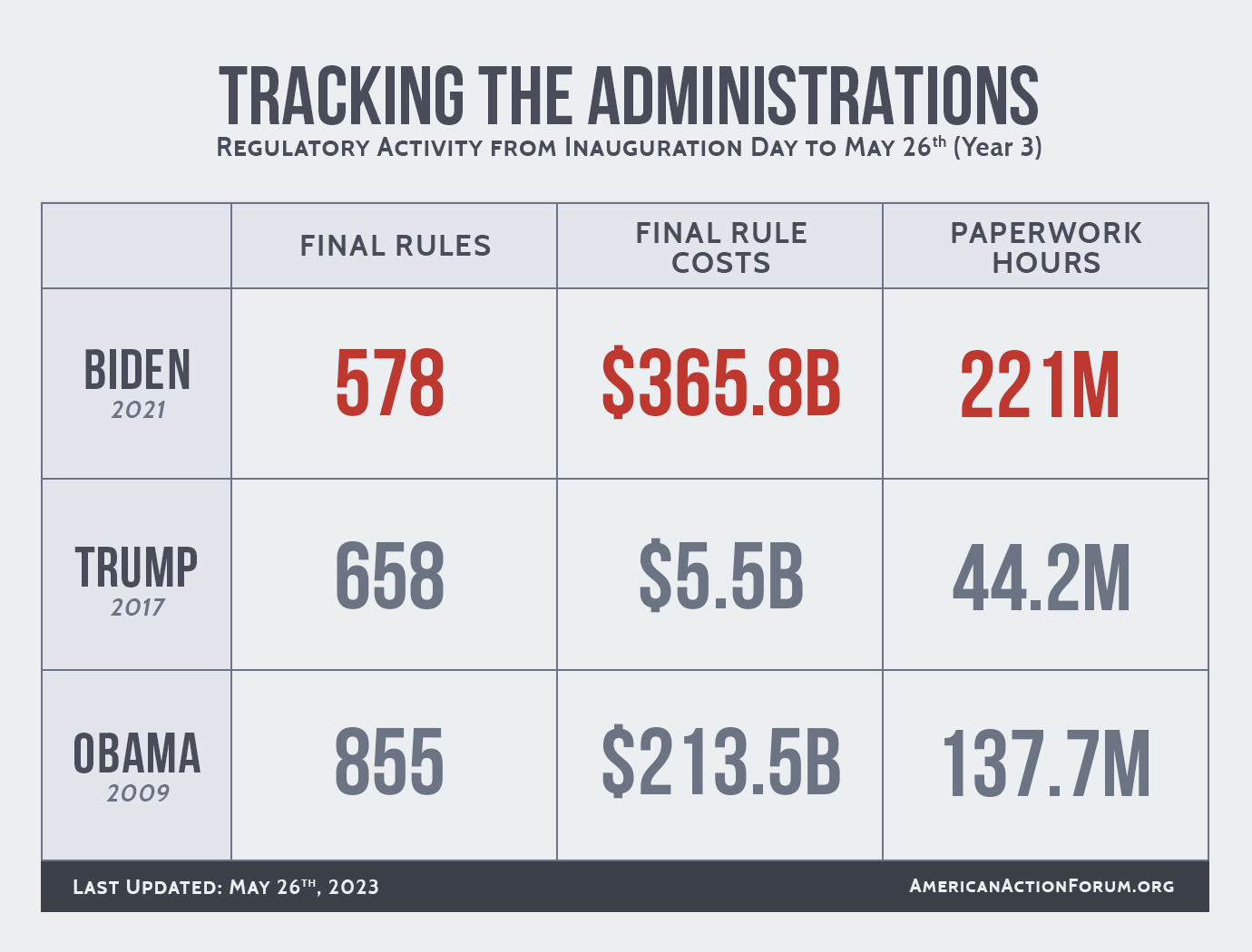 Tracking the Administrations (5-26-23)