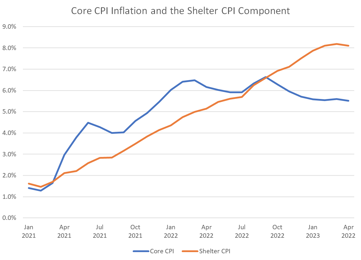 Core CPI Inflation and the Shelter CPI Component AAF