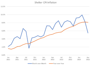 Shelter CPI Inflation