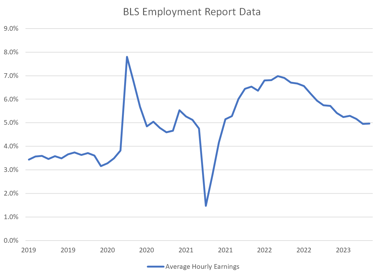 BLS Employment Report Data