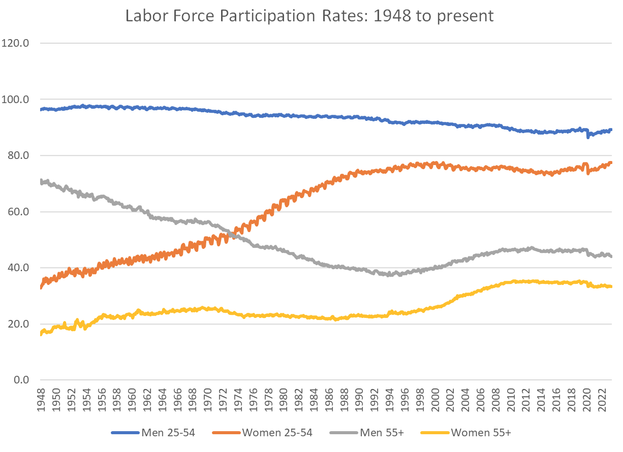 Labor Force Participation Rates 1948