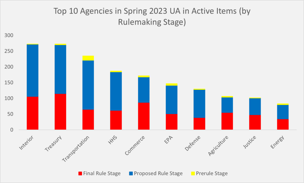 The Biden Administration’s Spring 2023 Unified Agenda of Regulatory
