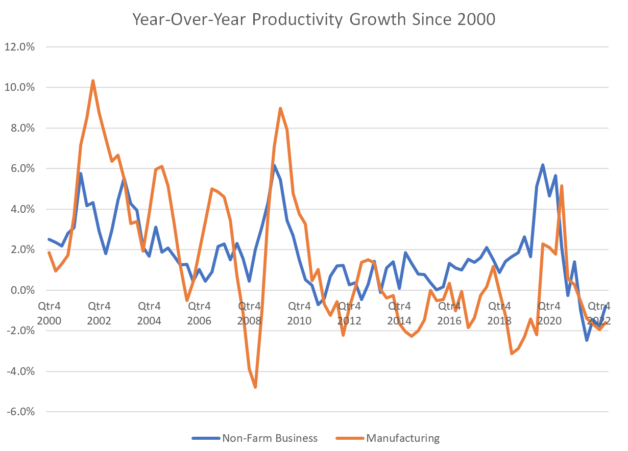 Chart depicting Year-Over-Year Productivity Growth Since 2000